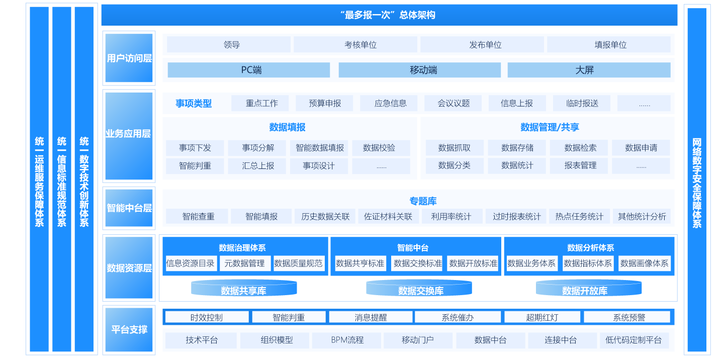 机关内部“最多报一次”