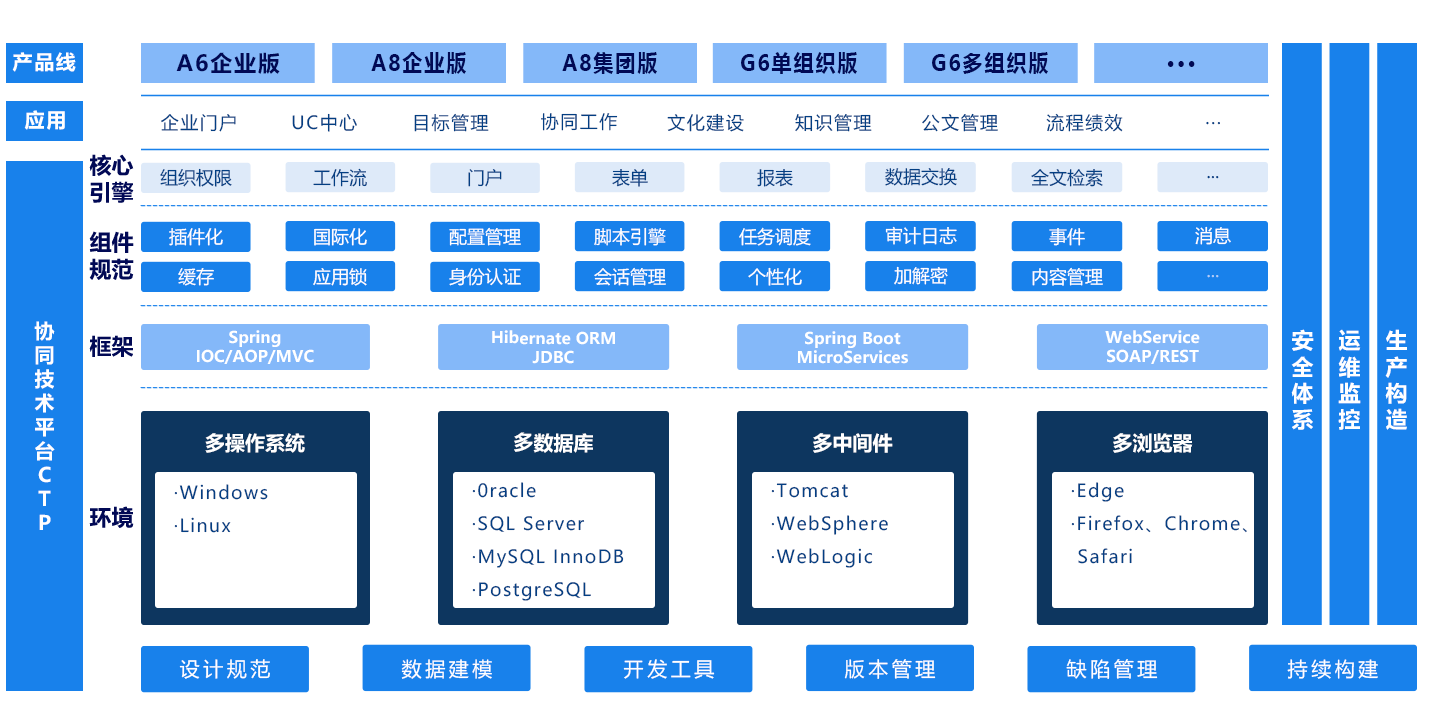 技术平台（CTP）